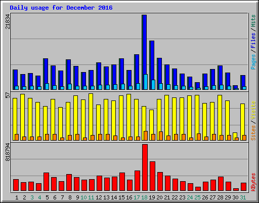 Daily usage for December 2016