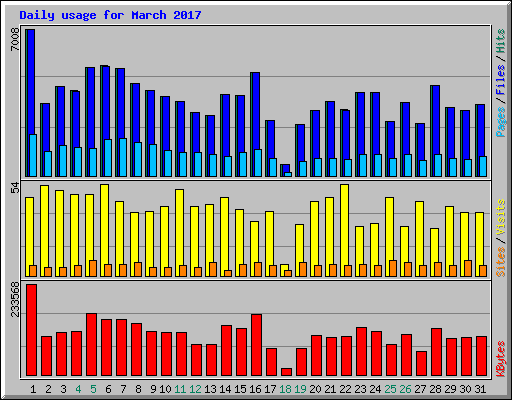 Daily usage for March 2017