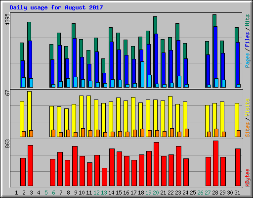 Daily usage for August 2017
