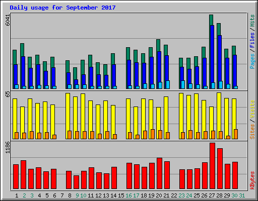 Daily usage for September 2017
