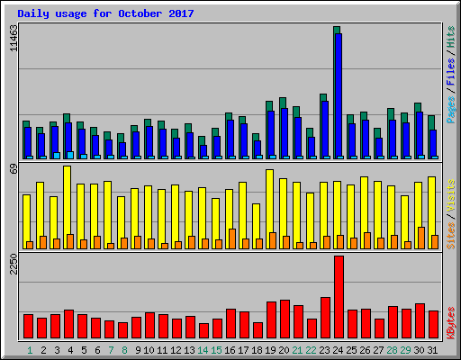 Daily usage for October 2017