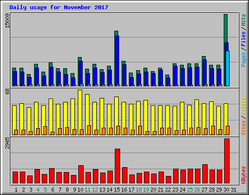 Daily usage for November 2017