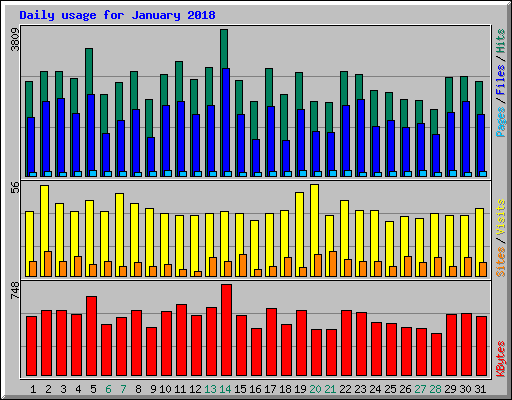 Daily usage for January 2018