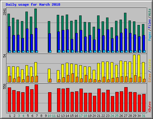 Daily usage for March 2018