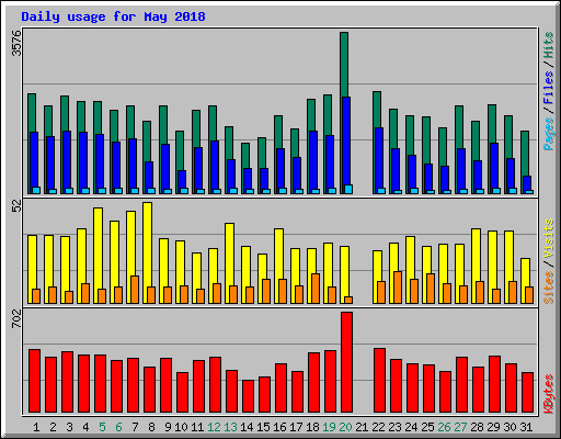 Daily usage for May 2018