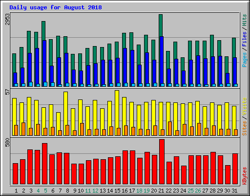 Daily usage for August 2018