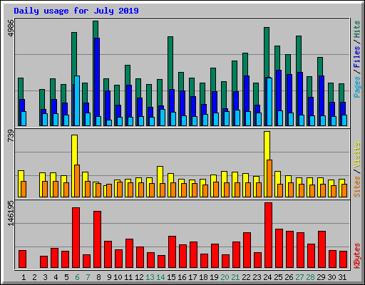 Daily usage for July 2019
