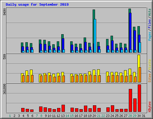 Daily usage for September 2019