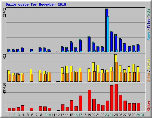 Daily usage for November 2019