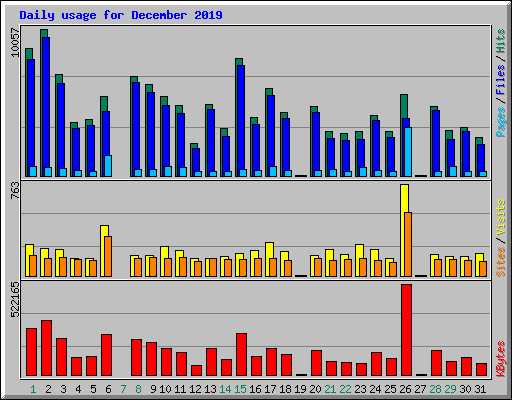 Daily usage for December 2019