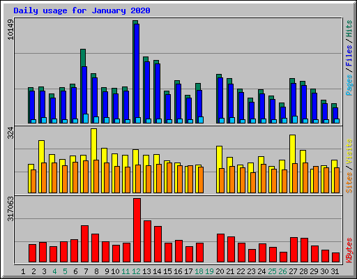 Daily usage for January 2020