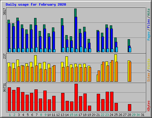 Daily usage for February 2020