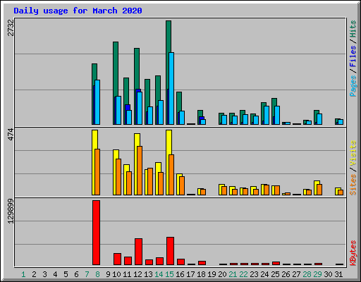 Daily usage for March 2020