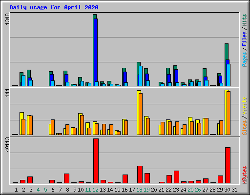 Daily usage for April 2020
