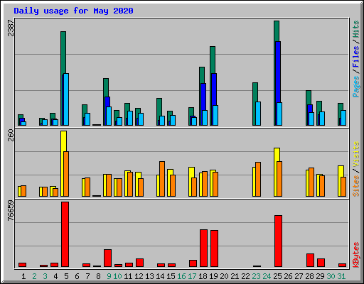 Daily usage for May 2020