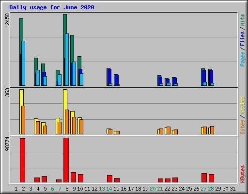Daily usage for June 2020
