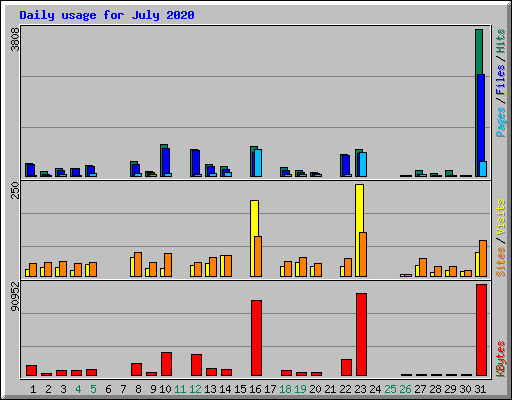 Daily usage for July 2020