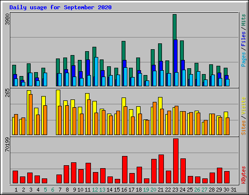 Daily usage for September 2020