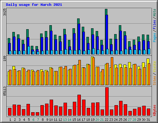 Daily usage for March 2021