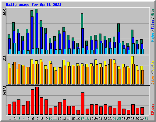 Daily usage for April 2021