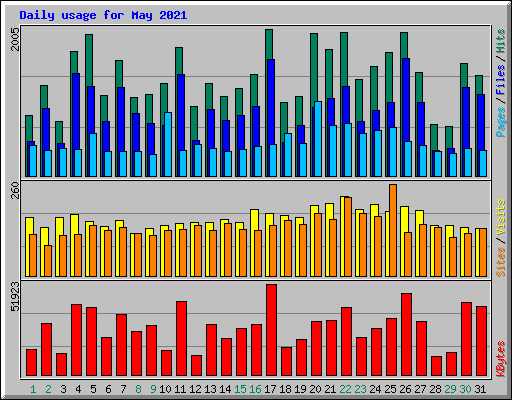 Daily usage for May 2021