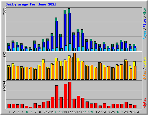 Daily usage for June 2021