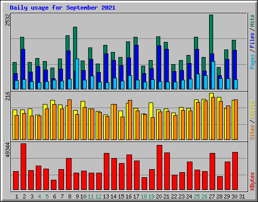 Daily usage for September 2021