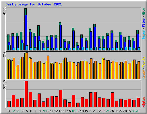 Daily usage for October 2021