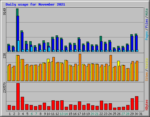 Daily usage for November 2021