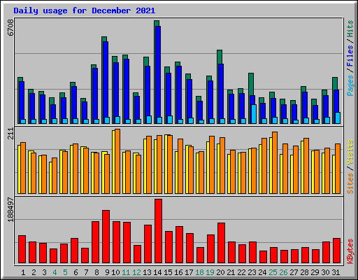 Daily usage for December 2021