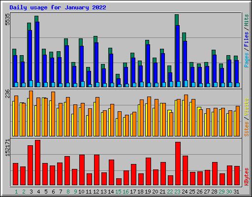 Daily usage for January 2022