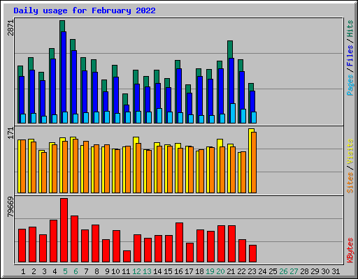 Daily usage for February 2022