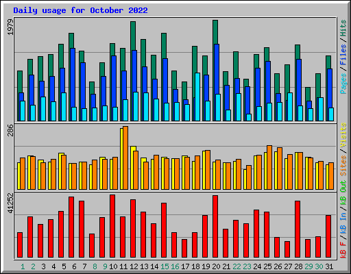 Daily usage for October 2022