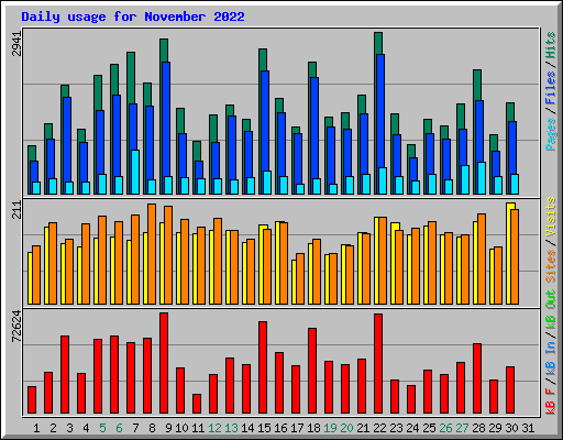 Daily usage for November 2022