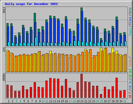 Daily usage for December 2022