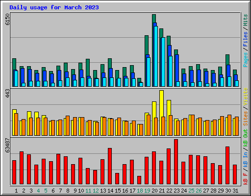 Daily usage for March 2023
