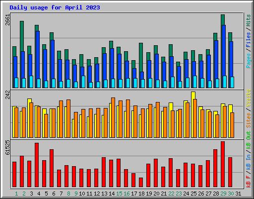 Daily usage for April 2023