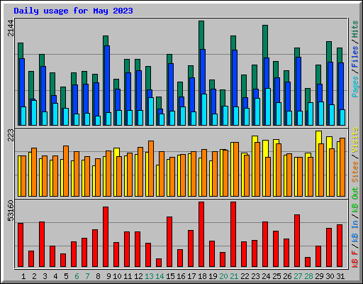 Daily usage for May 2023