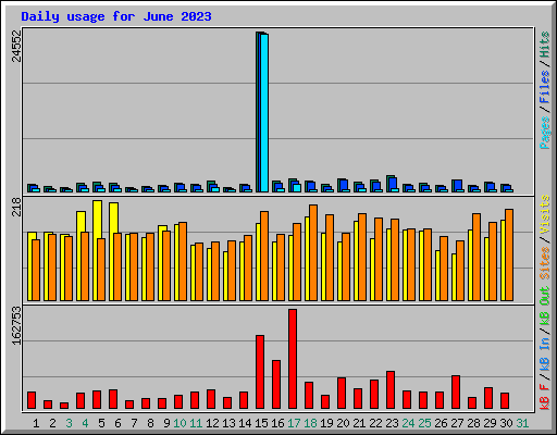 Daily usage for June 2023