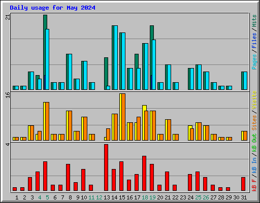 Daily usage for May 2024