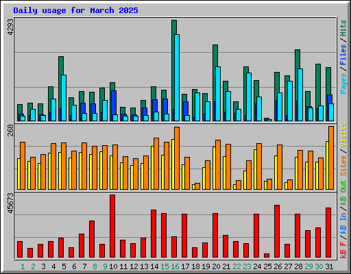Daily usage for March 2025