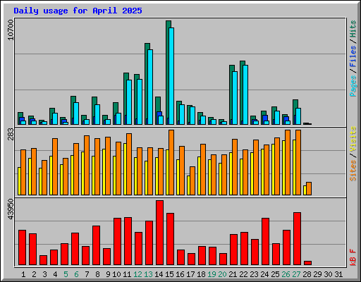 Daily usage for April 2025