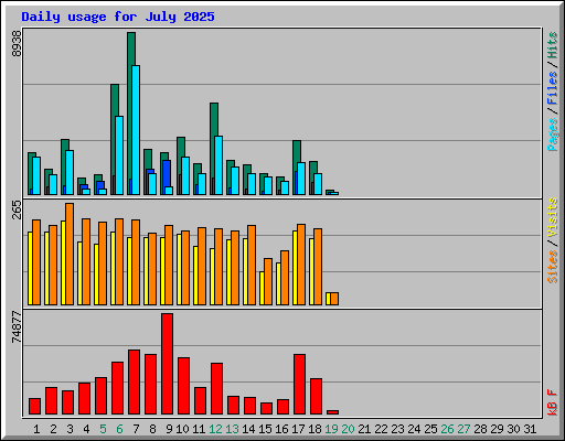 Daily usage for July 2025