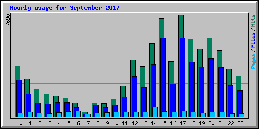 Hourly usage for September 2017