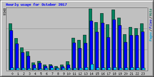 Hourly usage for October 2017