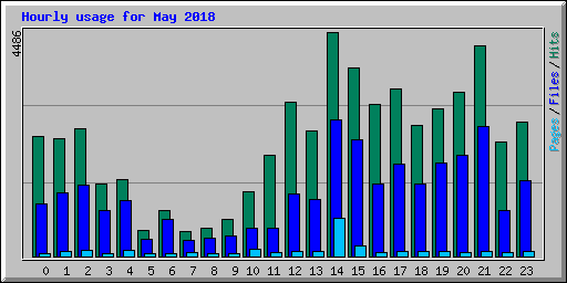 Hourly usage for May 2018