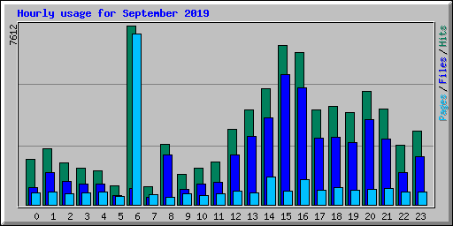 Hourly usage for September 2019