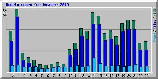 Hourly usage for October 2019