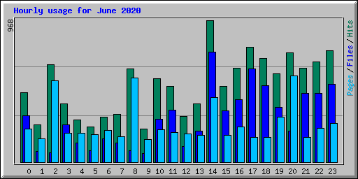 Hourly usage for June 2020