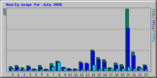 Hourly usage for July 2020